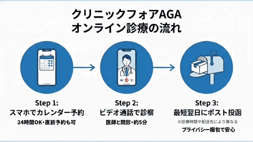 クリニックフォアAGAオンライン診療の予約から薬が届くまでの3ステップ流れ図