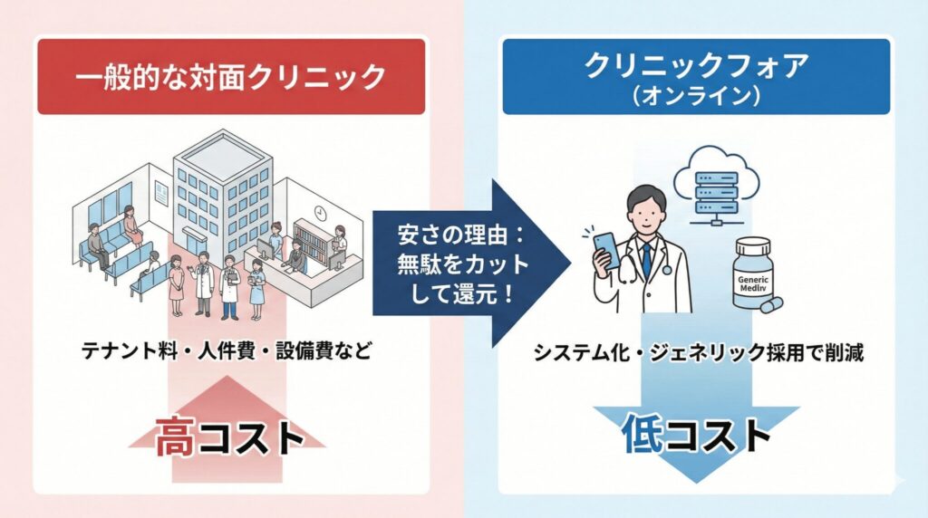 クリニックフォアAGA治療が安い理由 オンライン診療と対面クリニックのコスト構造比較図