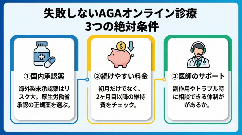 AGAオンライン診療で失敗しないクリニックの選び方3つの条件(承認薬・料金・サポート体制)
