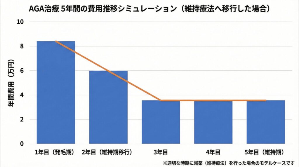 AGA治療5年間の費用推移シミュレーショングラフ。1年目の発毛期から2年目以降の維持期への移行で年間コストが大幅に下がり、低価格で安定する様子を図解。