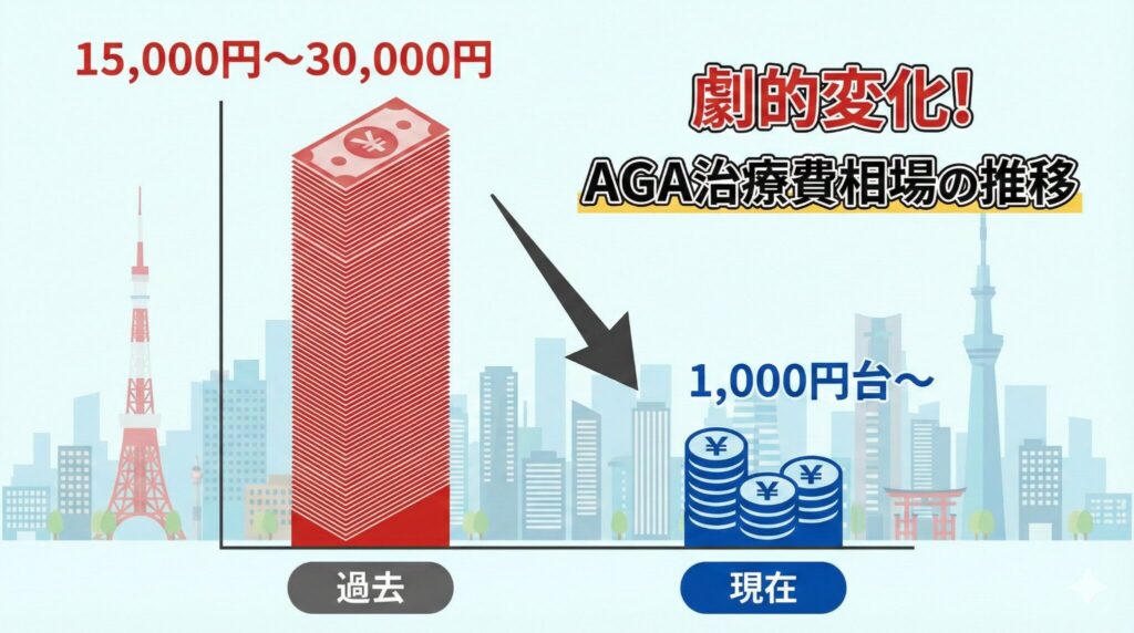 東京のAGA治療費用の相場比較グラフ:過去の高額治療と現在の低価格治療の推移