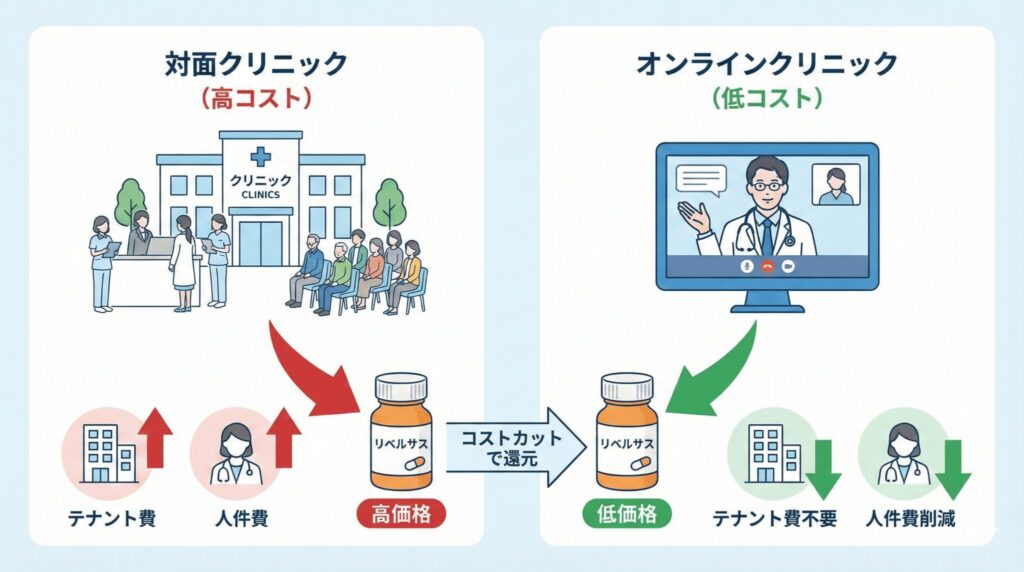 実店舗クリニックとオンライン診療のコスト構造比較図。テナント費や人件費を削減することで薬代を安く提供できる仕組み