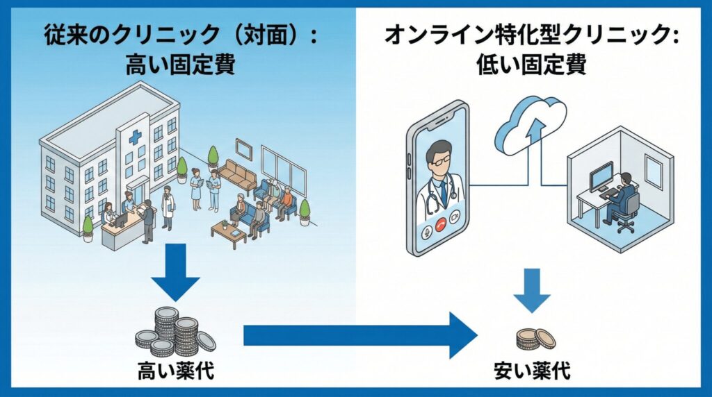 オンライン診療と従来のクリニックの費用構造比較図解・安さの理由