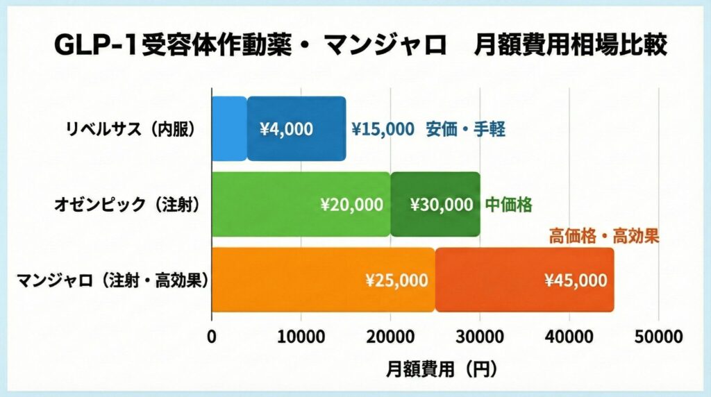 2026年版GLP-1受容体作動薬（リベルサス・マンジャロ・オゼンピック）の月額費用相場比較グラフ