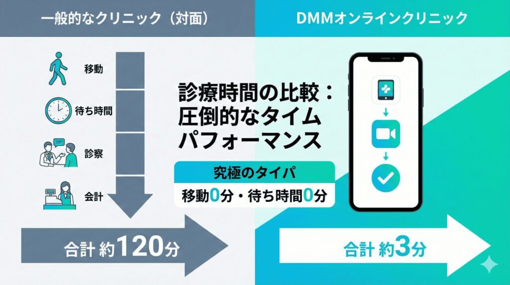 DMMオンラインクリニックと一般AGAクリニックの診察時間・タイムパフォーマンス比較図