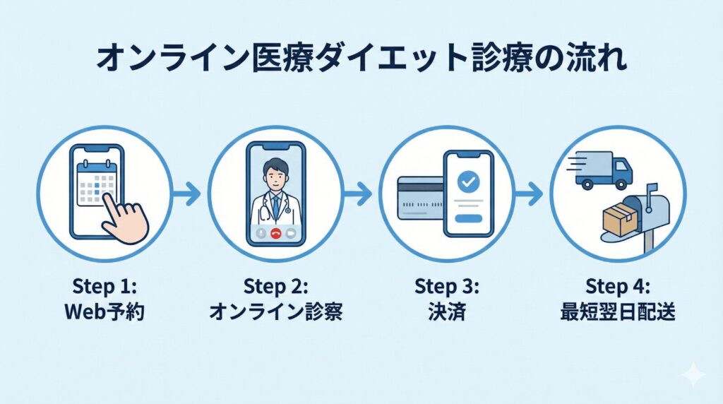 医療ダイエット オンライン診療のやり方 予約から薬の配送までの4ステップ