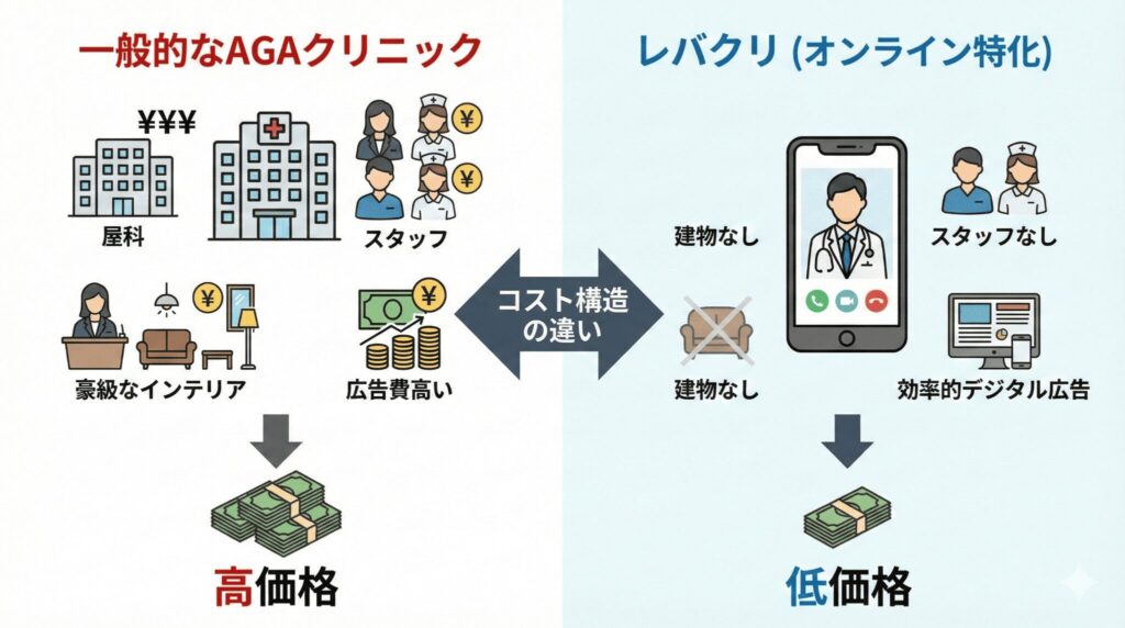 レバクリ 安さの理由 オンライン診療と店舗型クリニックのコスト構造比較図