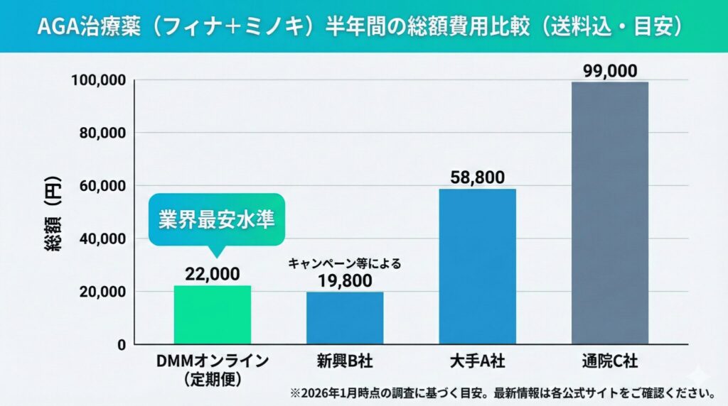 AGA治療薬(フィナ+ミノキ)の半年間総額費用比較グラフ(DMM他4社比較)