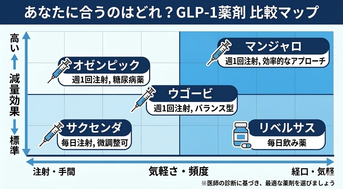 GLP-1薬剤の比較マップ。縦軸に減量効果（高い〜標準）、横軸に気軽さ・頻度（注射・手間〜経口・気軽）をとり、マンジャロ、オゼンピック、ウゴービ、サクセンダ、リベルサスの各特徴を配置したマトリックス図。