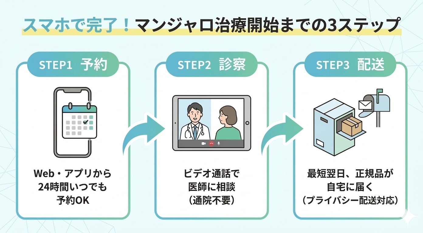 マンジャロ治療開始までのオンライン診療3ステップ。STEP1:Web・アプリから24時間予約、STEP2:ビデオ通話で医師に相談、STEP3:最短翌日に正規品が自宅に届く(プライバシー配送対応)。