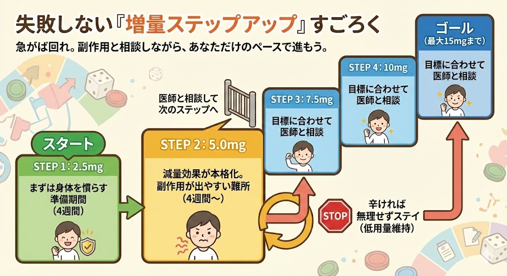 マンジャロの増量ステップアップすごろく。STEP1の2.5mg(身体を慣らす4週間)から始まり、5.0mg、7.5mg、10mg、最大15mgまで、医師と相談しながら副作用に合わせて無理なく段階的に投与量を増やしていくスケジュール図。