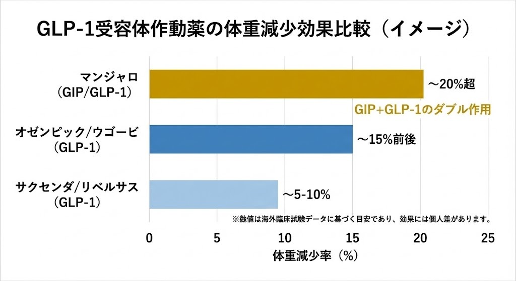 GLP-1受容体作動薬の体重減少効果を比較したグラフ。マンジャロ(GIP/GLP-1)が20%超と最も高く、次いでオゼンピック/ウゴービが約15%、サクセンダ/リベルサスが5〜10%であることを示すイメージ図。