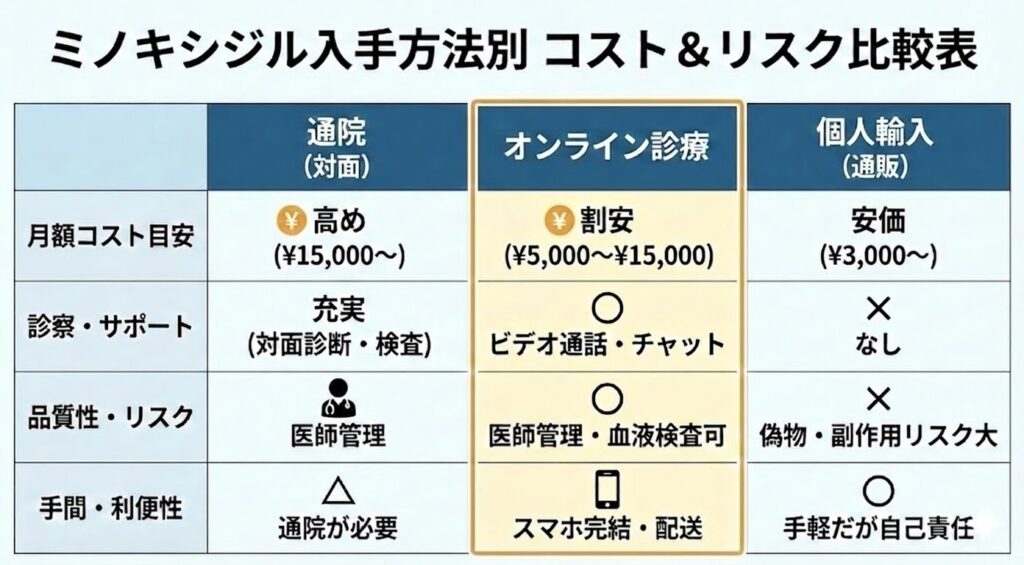 ミノキシジルの入手方法別（通院・オンライン診療・個人輸入）の比較表。オンライン診療は月額5,000〜15,000円と割安で、医師の管理があり利便性も高い（スマホ完結）ことが強調されている。個人輸入は最安だが「偽物・副作用リスク大」でサポートなしと記載。