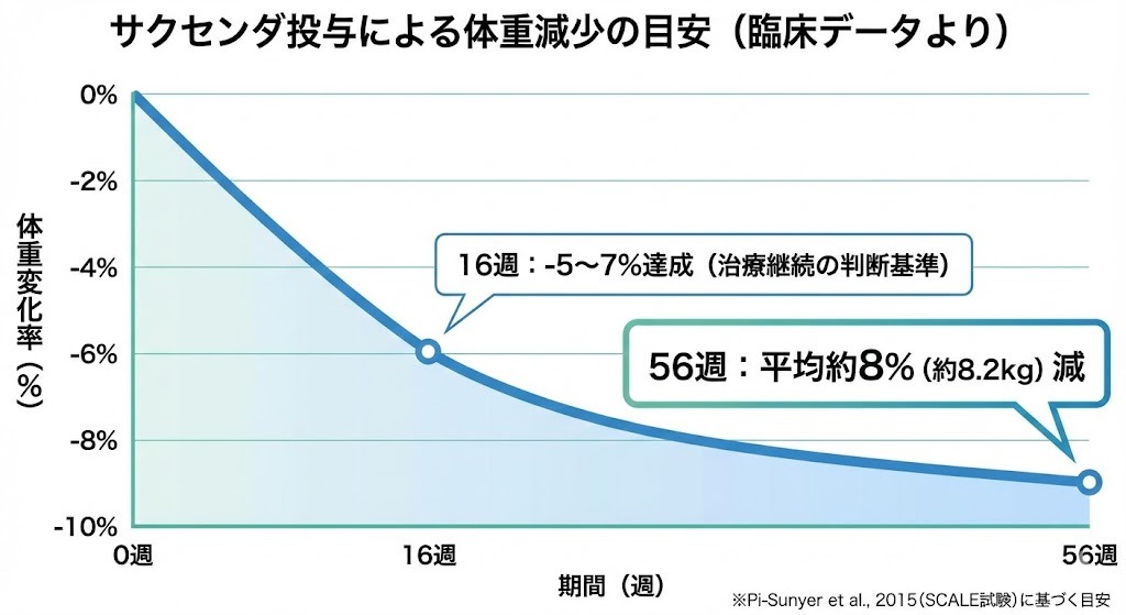 サクセンダ投与による体重変化率の推移を示す折れ線グラフ。臨床データに基づき、16週間でマイナス5〜7%、56週間で平均約8%(約8.2kg)の体重減少が見込めることを示す目安。