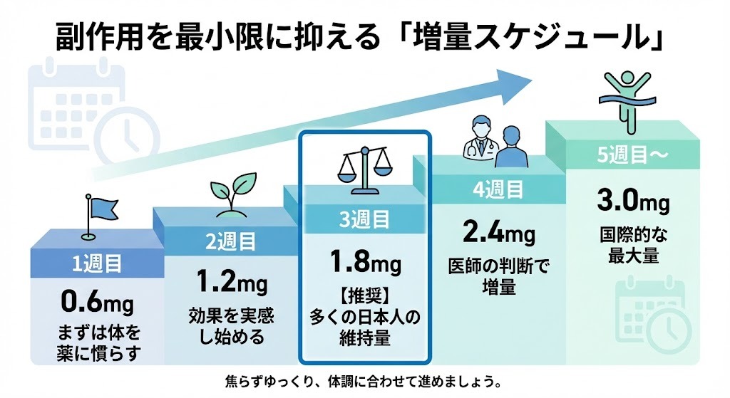 副作用を最小限に抑えるための増量スケジュール図。1週目の0.6mgから開始し、1週間ごとに1.2mg、1.8mg(日本人の推奨維持量)へと段階的に増やし、医師の判断で最大3.0mgまでステップアップする流れを解説。
