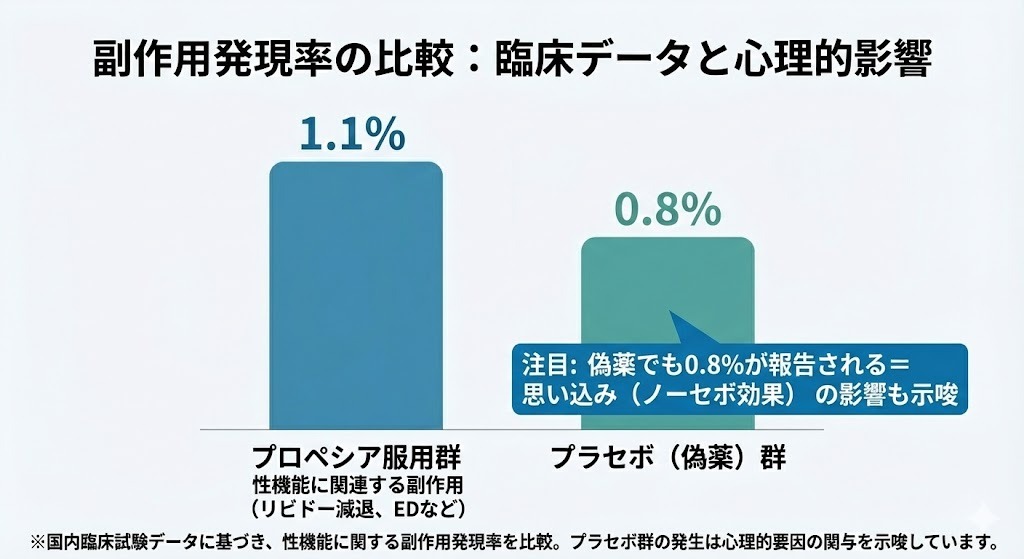 フィナステリドの性機能に関する副作用発現率の比較グラフ。プロペシア服用群が1.1%に対し、プラセボ（偽薬）群でも0.8%が報告されており、思い込みによる「ノーセボ効果」の可能性を示唆している。