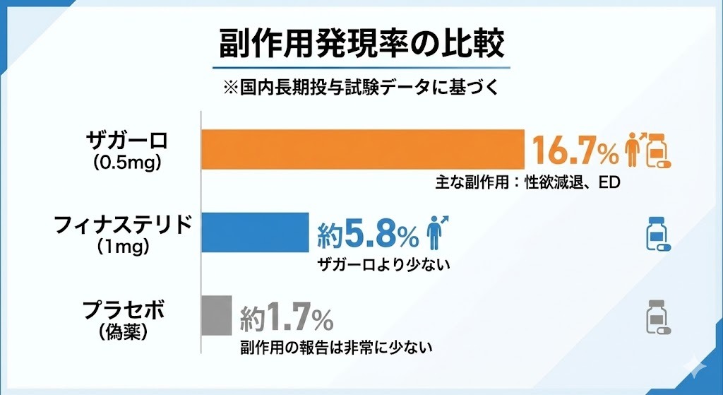 AGA治療薬の副作用発現率の比較図。ザガーロ（0.5mg）は16.7%（主な副作用：性欲減退、ED）、フィナステリド（1mg）は約5.8%、プラセボは約1.7%と、ザガーロの副作用頻度が他より高いことを示す統計データ。