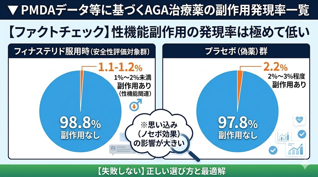 フィナステリド服用群とプラセボ(偽薬)群における性機能副作用発現率の比較グラフ