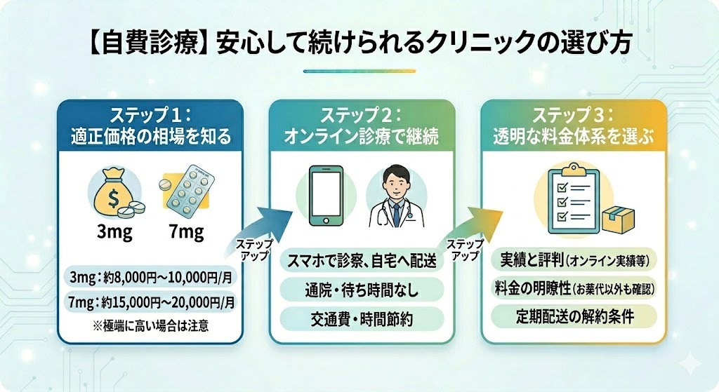 【自費診療】安心して続けられるクリニックの選び方を3つのステップで紹介するインフォグラフィック。ステップ1:適正価格の相場を知る(3mg約8,000円〜10,000円、7mg約15,000円〜20,000円)。ステップ2:オンライン診療で継続(利便性と配送)。ステップ3:透明な料金体系を選ぶ(実績と評判、解約条件)。