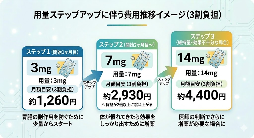 リベルサスの用量ステップアップに伴う費用推移イメージ(3割負担)。1ヶ月目の3mg(約1,260円)、2ヶ月目以降の7mg(約2,930円)、14mg(約4,400円)へと用量が増えるにつれて、費用が段階的に上がる様子を、3つの階段図とステップアップ矢印で視覚化。用量アップの理由も併記。