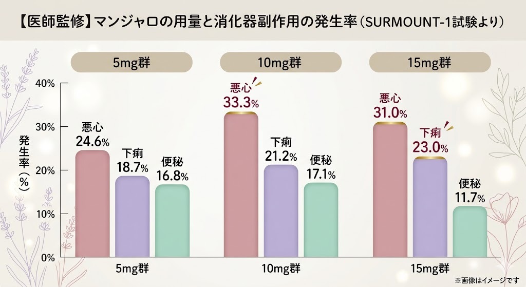 マンジャロの用量別（5mg、10mg、15mg）消化器副作用発生率の棒グラフ。SURMOUNT-1試験に基づき、用量ごとの悪心、下痢、便秘の発生頻度を比較。10mg・15mg群では悪心が約3割以上となるデータ。