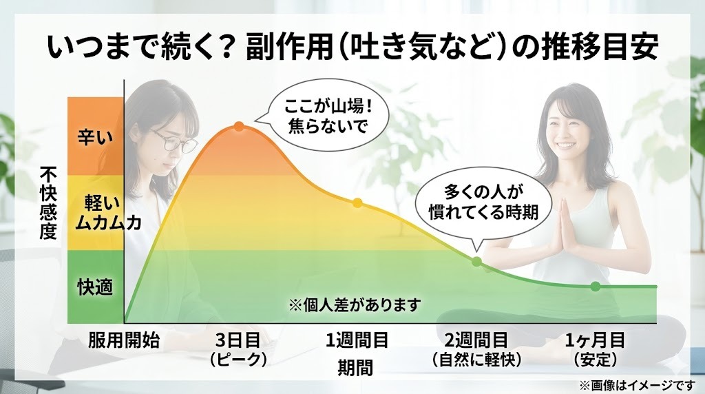 リベルサスの吐き気はいつまで？1〜2週間が目安？医師監修の対処法」というタイトルが入った、リラックスして飲み物を持つ女性のイメージ画像。