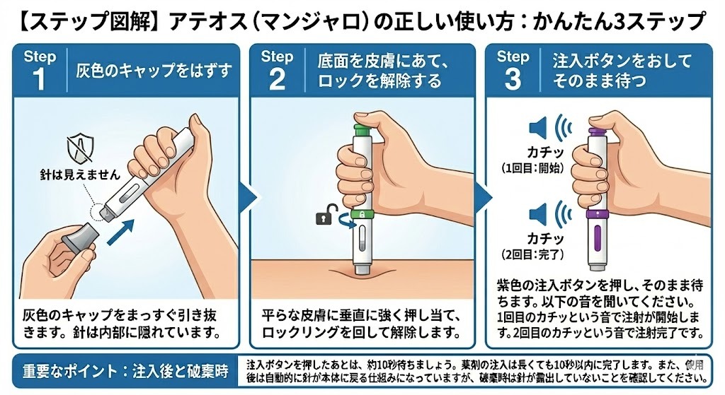 アテオス注入器の使用手順。Step1:灰色のキャップを抜く、Step2:皮膚に垂直に押し当てロックを解除する、Step3:注入ボタンを押し2回の「カチッ」という音まで待つ、という3つの流れを説明したイラスト。