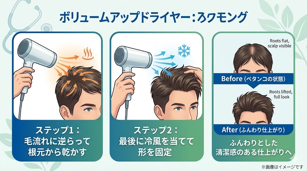髪のボリュームを出す方法。ステップ1：毛流れに逆らって根元から乾かす。ステップ2：最後に冷風を当てて形を固定。ぺたんこの状態からふんわりした仕上がりへの比較図。