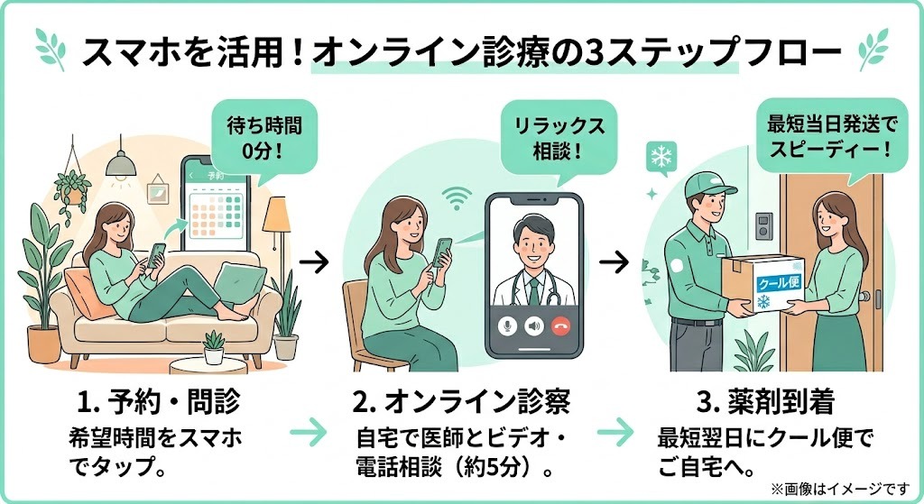 オンライン診療の3ステップ（1.スマホで予約・問診、2.医師とビデオ・電話診察、3.最短翌日に薬剤がクール便で到着）を説明するイラスト図解。