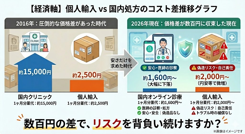 2016年と2026年のAGA治療費比較グラフ。2016年は個人輸入が圧倒的に安かったのに対し、2026年現在は国内オンライン診療（約1,600円〜）が個人輸入（約2,000円〜）よりも安価かつ安全になっており、価格差が逆転していることを示しています。