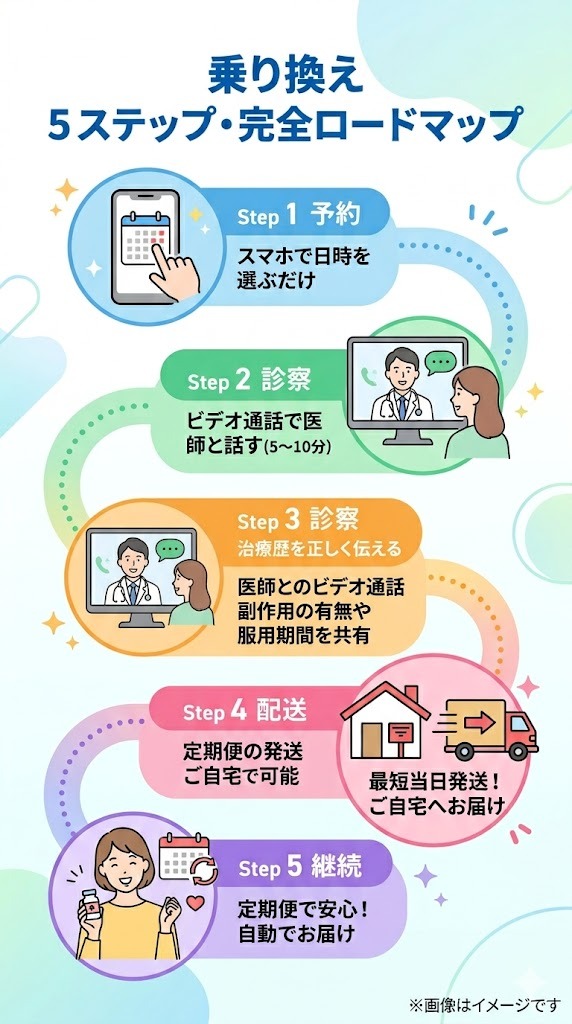 AGA治療の乗り換え手順を示す5ステップのロードマップ。スマホ予約、ビデオ通話での診察、治療歴の共有、最短当日発送、定期便による継続というオンライン診療開始までの流れ。