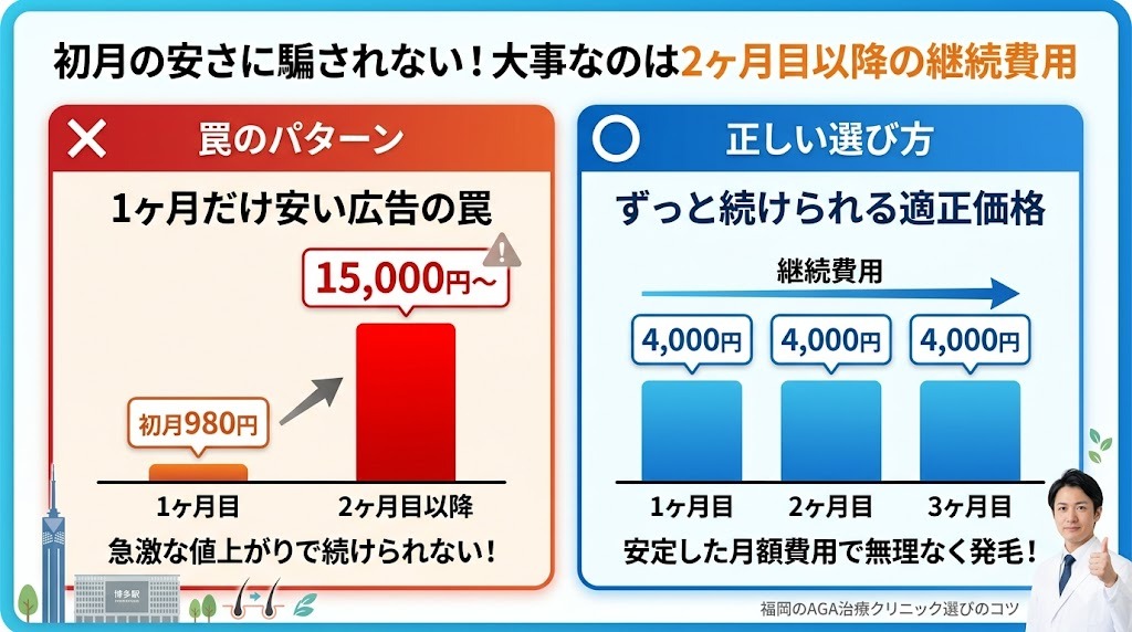福岡のAGA治療における初月無料・格安キャンペーンの罠と、2ヶ月目以降の継続費用の比較グラフ