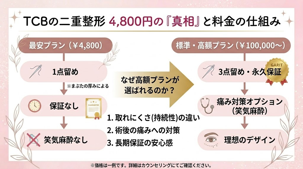 TCB二重整形の料金プラン仕組み図。最安プラン（4,800円）と上位プラン（数十万円）の、糸の素材、留める点数、保証期間の違いをインフォグラフィックで解説。