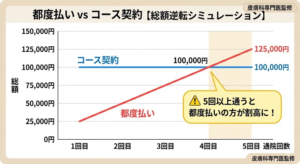 「医療脱毛は、少なからずレーザーによる肌へのダメージや痛みを伴う医療行為です。『いつでもやめられる』『合わなければ別のクリニックに変えられる』という安心感は、患者様にとって非常に大きなメリットです。リラックスして施術に臨めることは、結果的に肌トラブルを防ぎ、スムーズな治療継続に繋がります。」