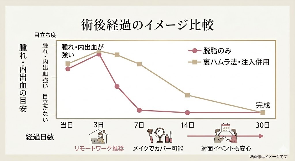 術後経過の比較グラフ。脱脂のみ(赤線)は7日目でほぼ落ち着き、裏ハムラ法(ベージュ線)は14日目以降に目立たなくなる様子を表示。3日目はリモートワーク推奨、7日目からメイク可能などの目安を記載。