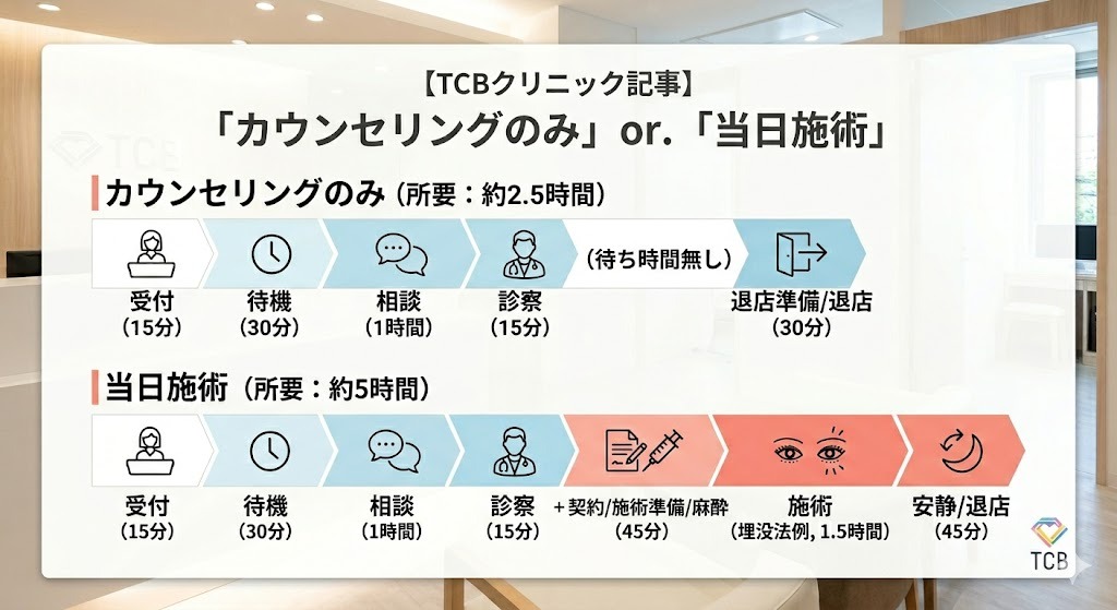 TCBのカウンセリングのみ（約2.5時間）と当日施術（約5時間）の所要時間・タイムライン比較図