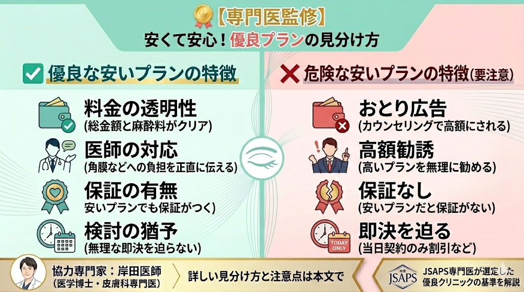 二重整形の「優良な安いプラン」と「危険な安いプラン(要注意)」の特徴を比較するインフォグラフィック図解。優良(緑、チェック✅)は料金透明性・医師対応、危険(赤、クロス❌)はおとり広告・高額勧誘などを対比し、皮膚科専門医が監修した見分け方チェックリスト。