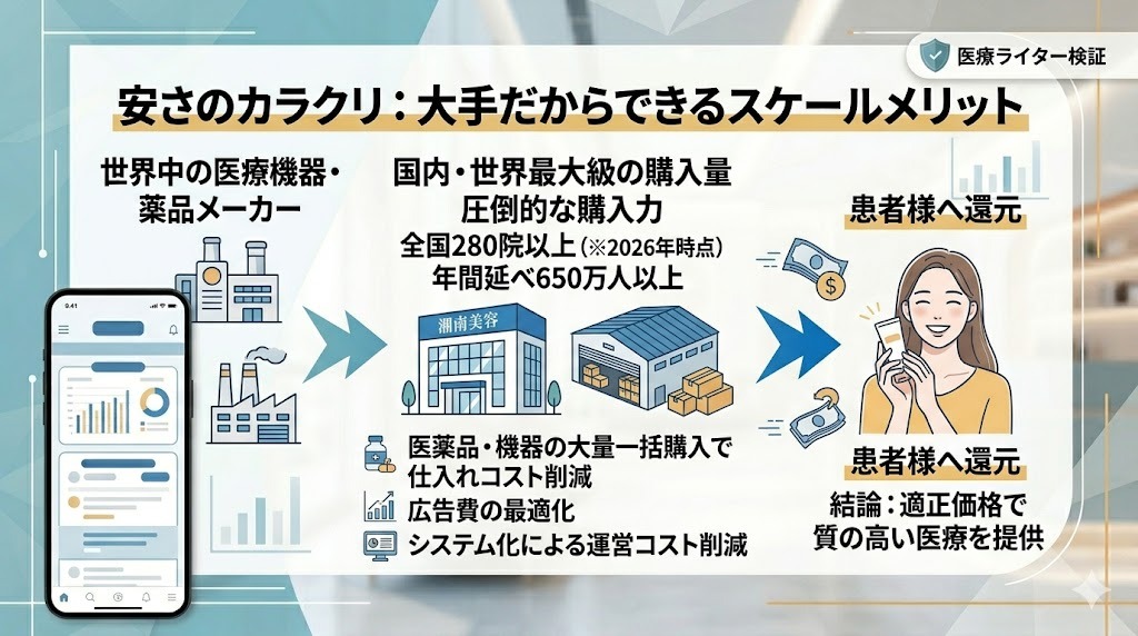 湘南美容クリニックの安さの理由を図解。全国280院以上の規模を活かした大量一括仕入れにより、コストを下げて患者に安く提供する流れを示しています。