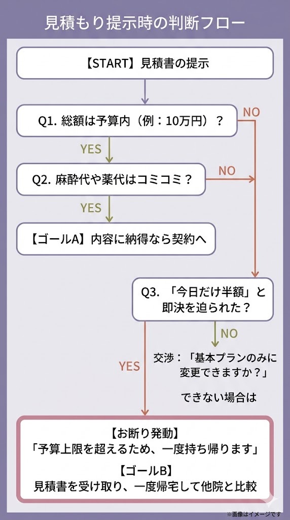 クマ治療の見積書を提示された際、予算や内容、即決の有無に応じて「契約」か「お断り(持ち帰り)」かを判断するフローチャート