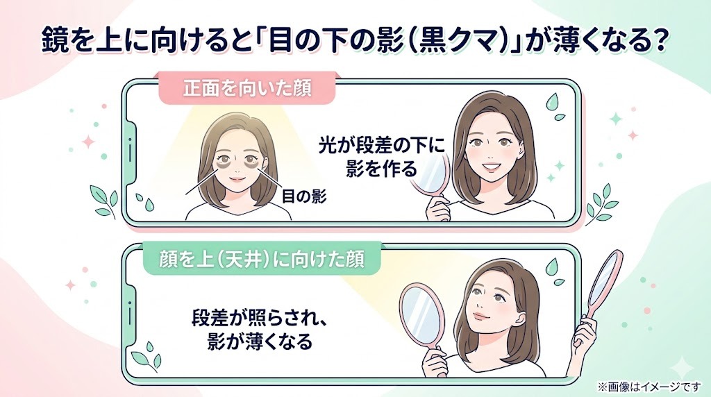 鏡を使って黒クマを見分ける方法のイラスト。正面を向いたときと、顔を上(天井)に向けたときで、目の下の影(黒クマ)の薄れ方を比較している。