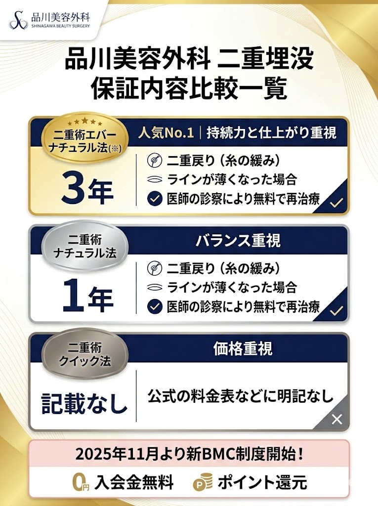 品川美容外科 二重埋没 3プラン保証内容比較一覧。エバーナチュラル法：3年保証、ナチュラル法：1年保証、クイック法：記載なし。2025年11月より新BMC制度開始。